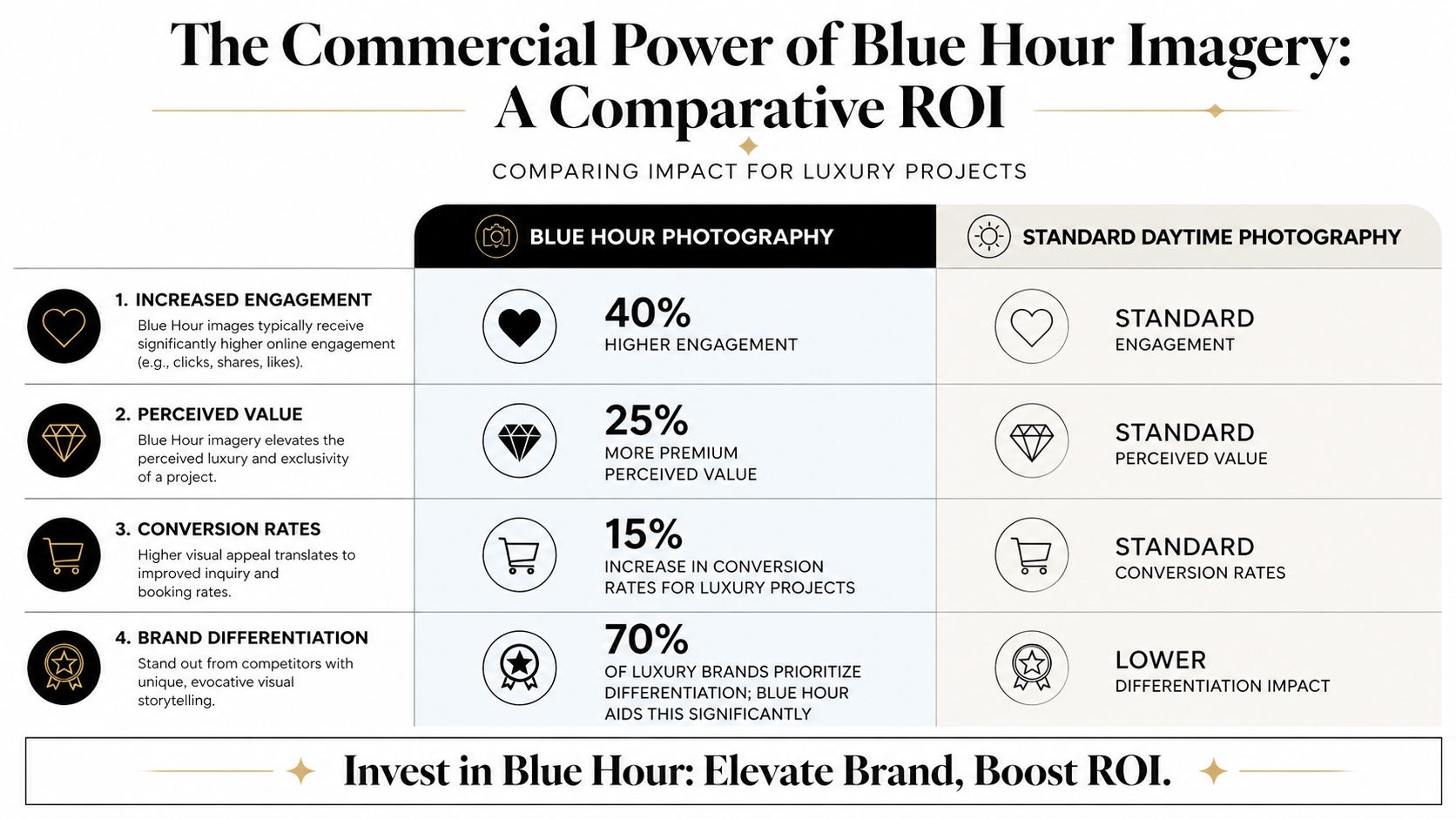An infographic comparing the ROI of blue hour photography versus standard daytime photography for luxury projects.