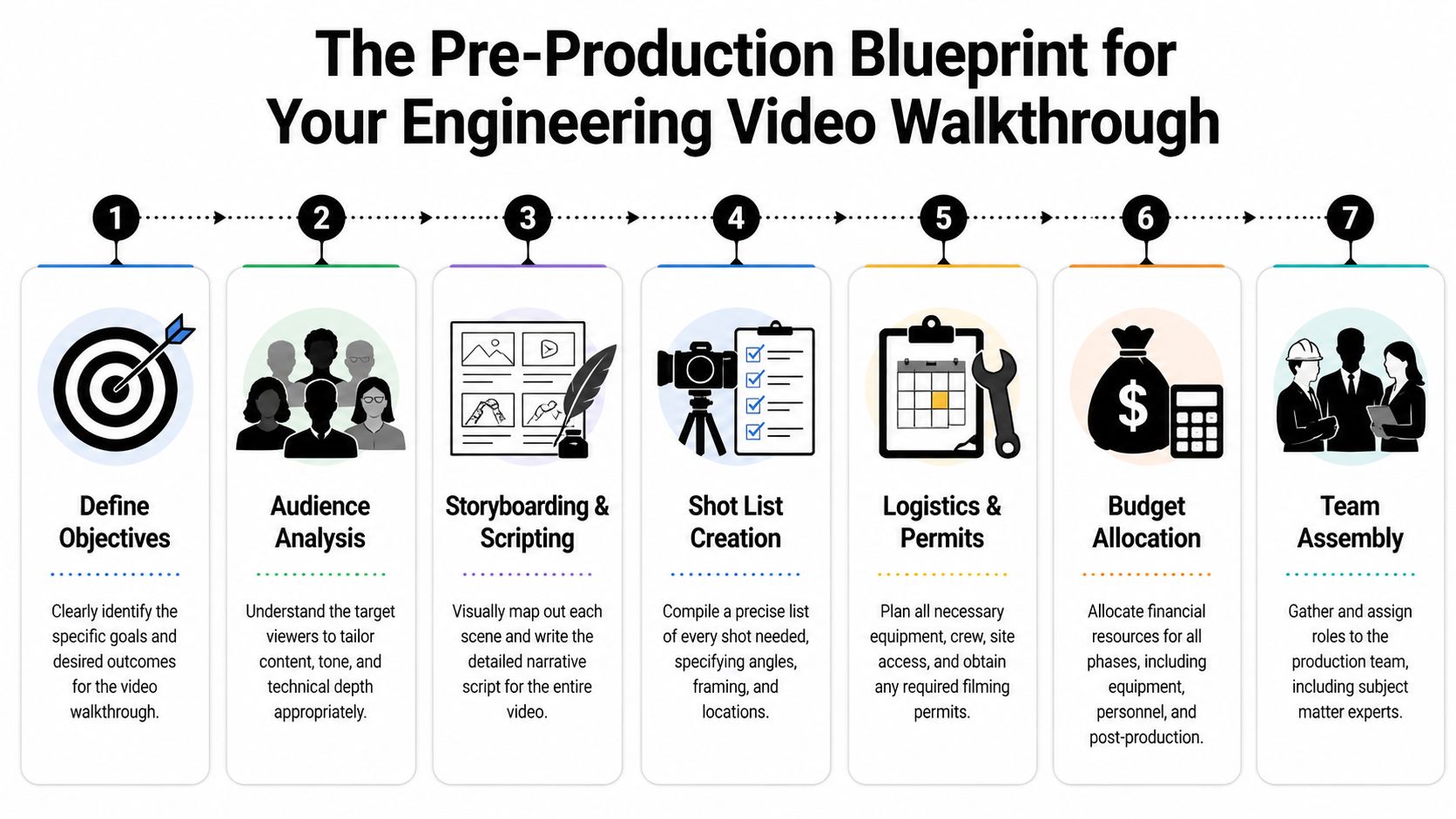 An infographic detailing the seven-step pre-production process for creating professional engineering video walkthroughs.