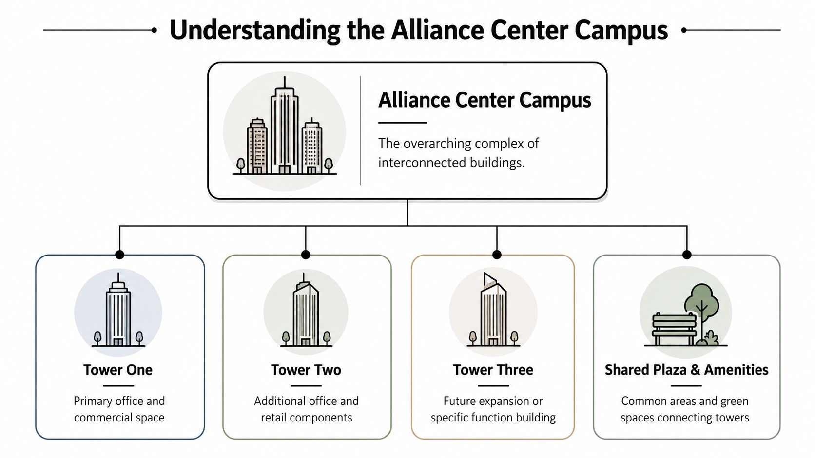 An organizational chart illustrating the Alliance Center Campus consisting of three towers and shared plaza amenities.