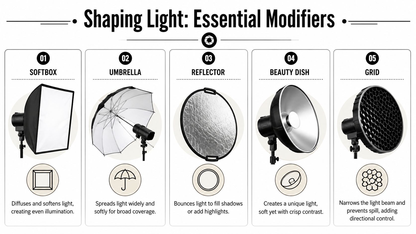 A visual guide explaining five essential light modifiers used in photography, including softbox, umbrella, reflector, beauty dish, and grid.