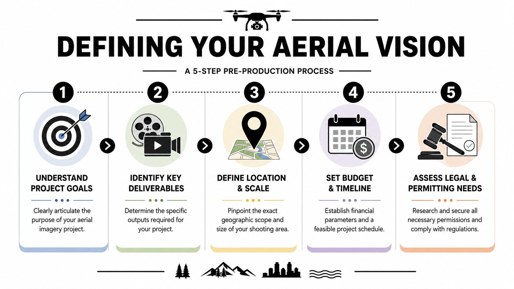 A five-step guide on defining an aerial vision for a drone photography project, displayed in a flowchart.