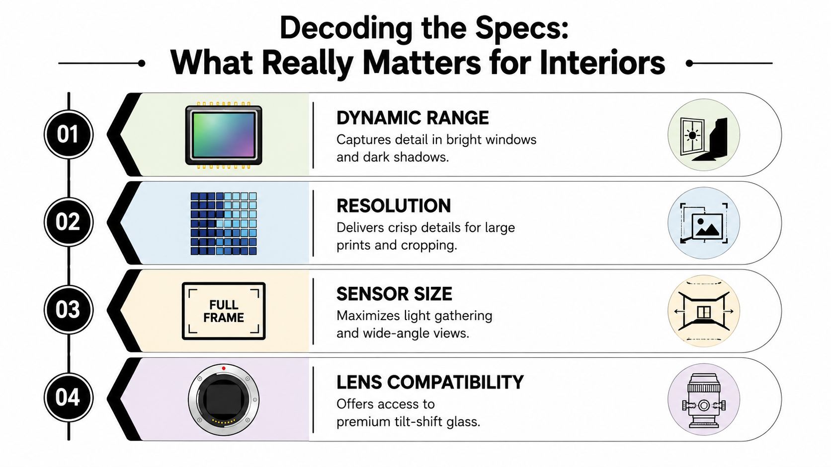 An infographic titled Decoding the Specs outlining four essential camera features for interior design photography: dynamic range, resolution, sensor size, and lens compatibility.