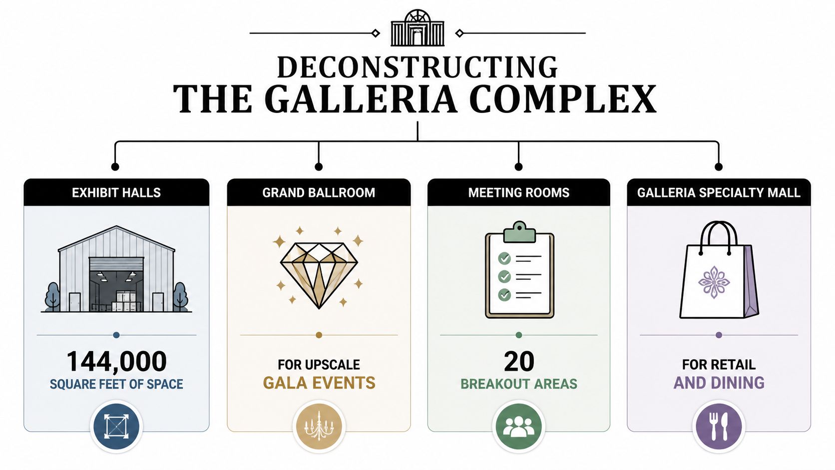 An infographic titled Deconstructing The Galleria Complex, showcasing four major event and facility areas with their key features.