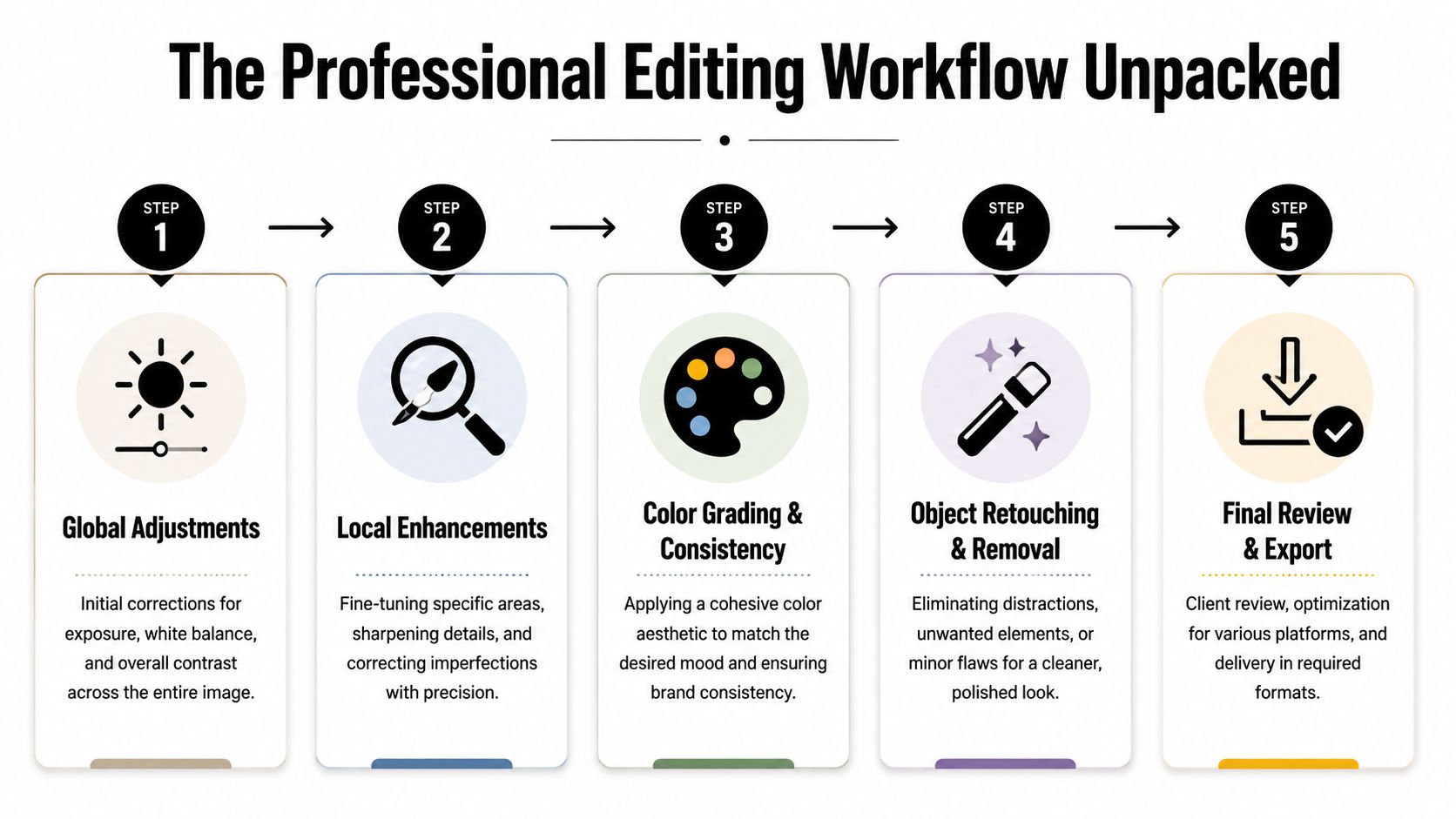 An infographic titled The Professional Editing Workflow Unpacked detailing five sequential steps for digital photo editing.