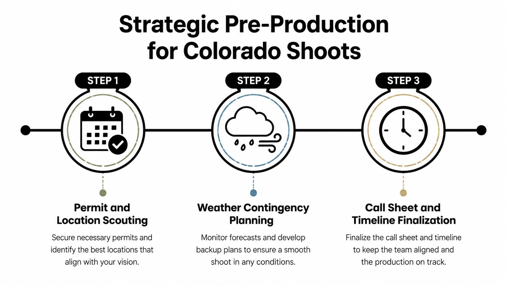 A graphic illustration detailing three strategic pre-production steps for planning professional video or photography shoots in Colorado.