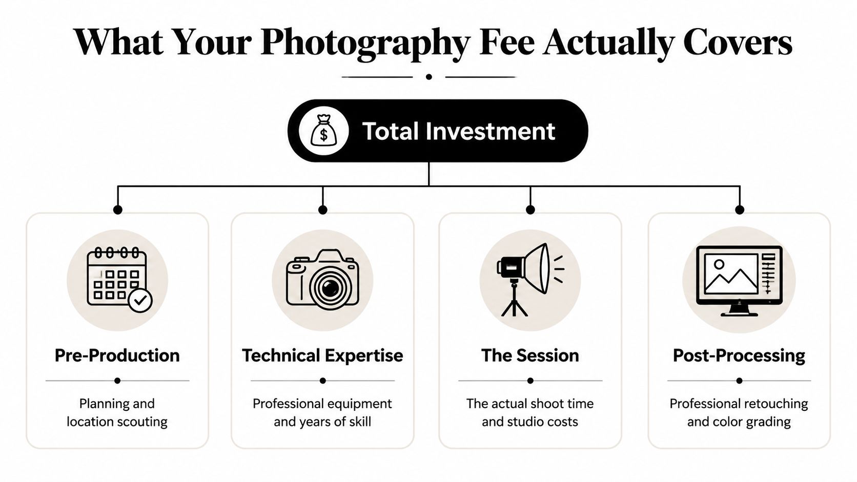 An infographic titled What Your Photography Fee Actually Covers, showing the four main components of professional photography pricing.
