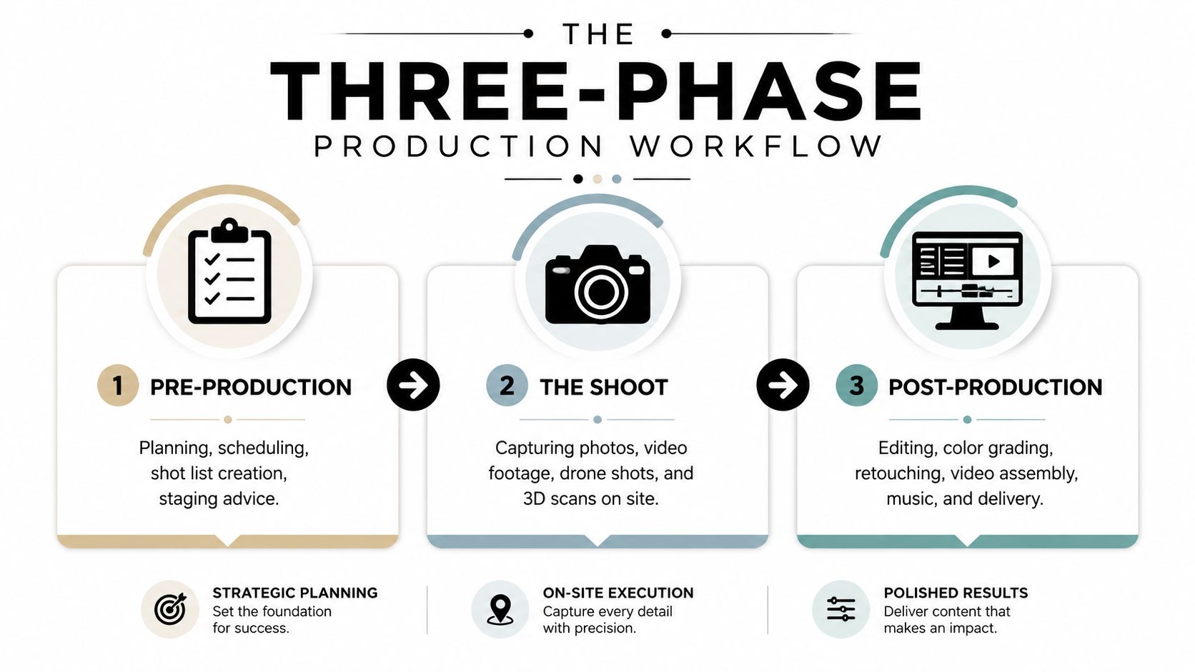 A visual flow chart illustrating the three phases of professional production: pre-production, the shoot, and post-production.