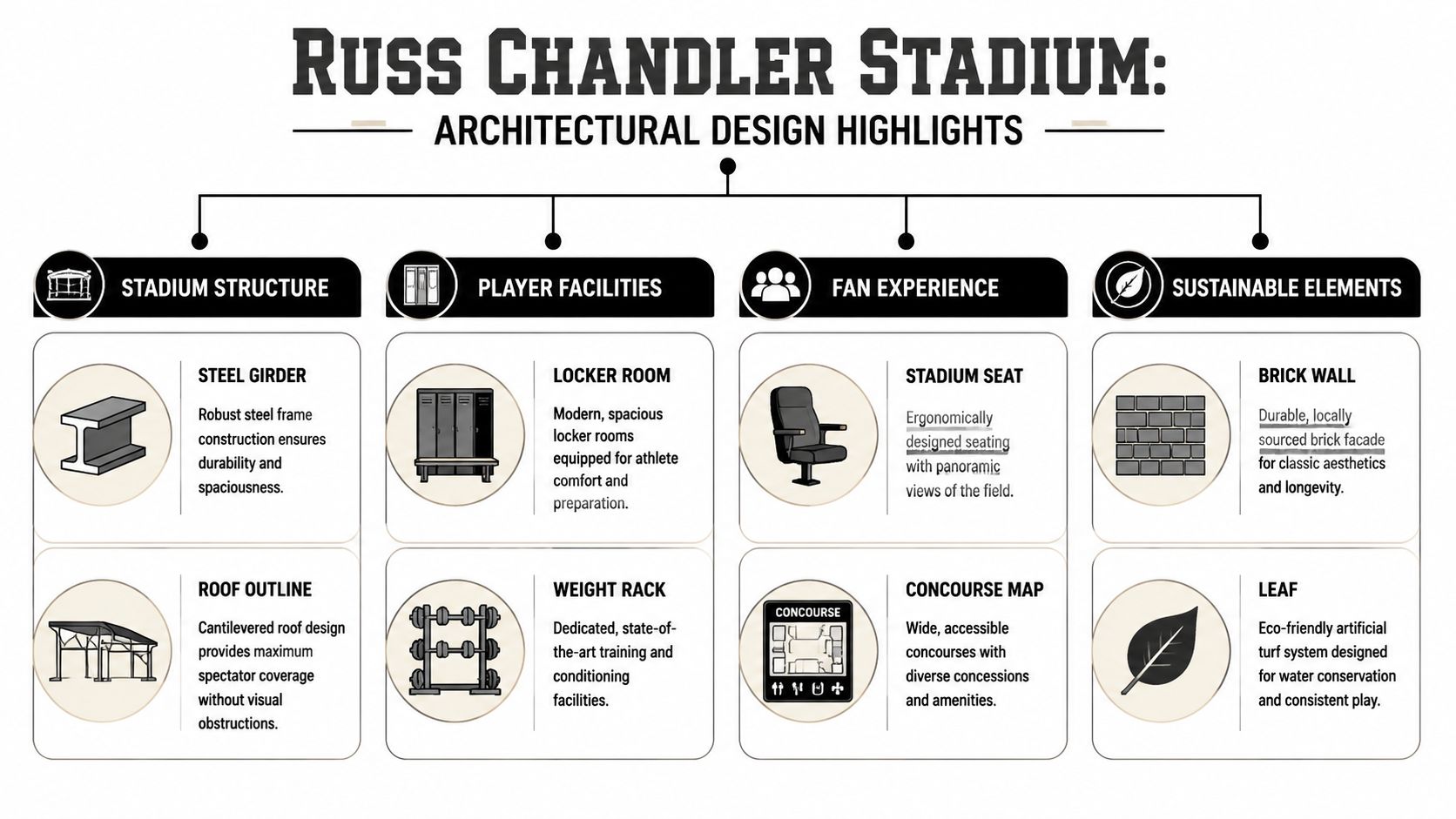 An infographic detailing the architectural design highlights of the Russ Chandler Stadium in Atlanta, Georgia.