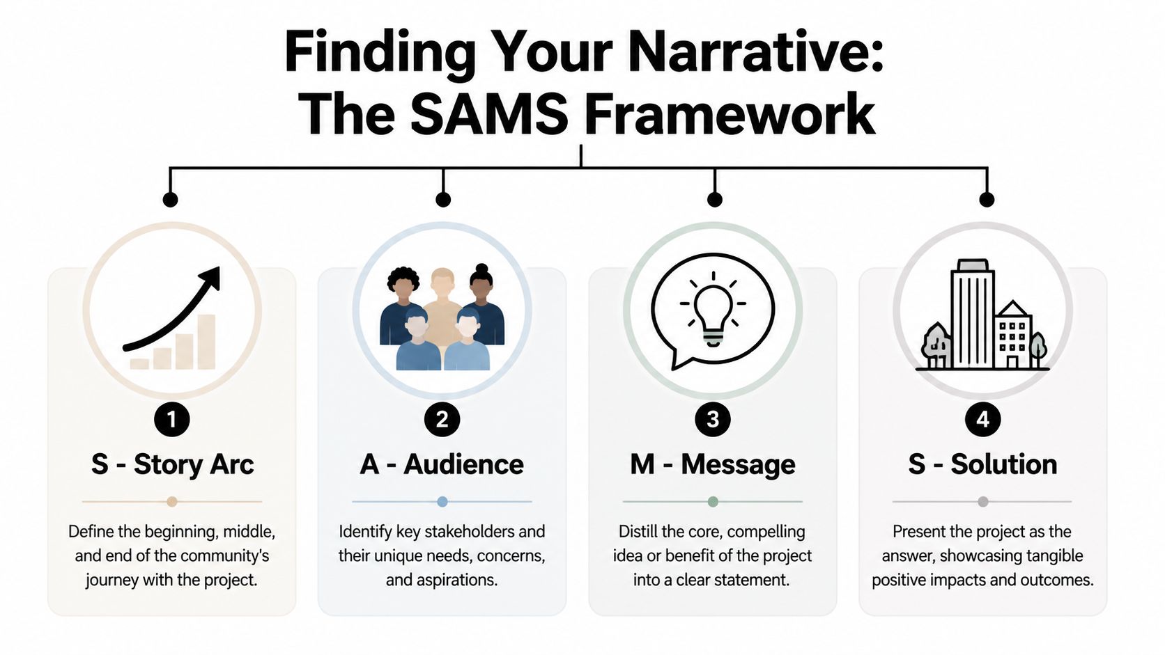 An infographic titled The SAMS Framework explaining how to build a narrative using four key steps.