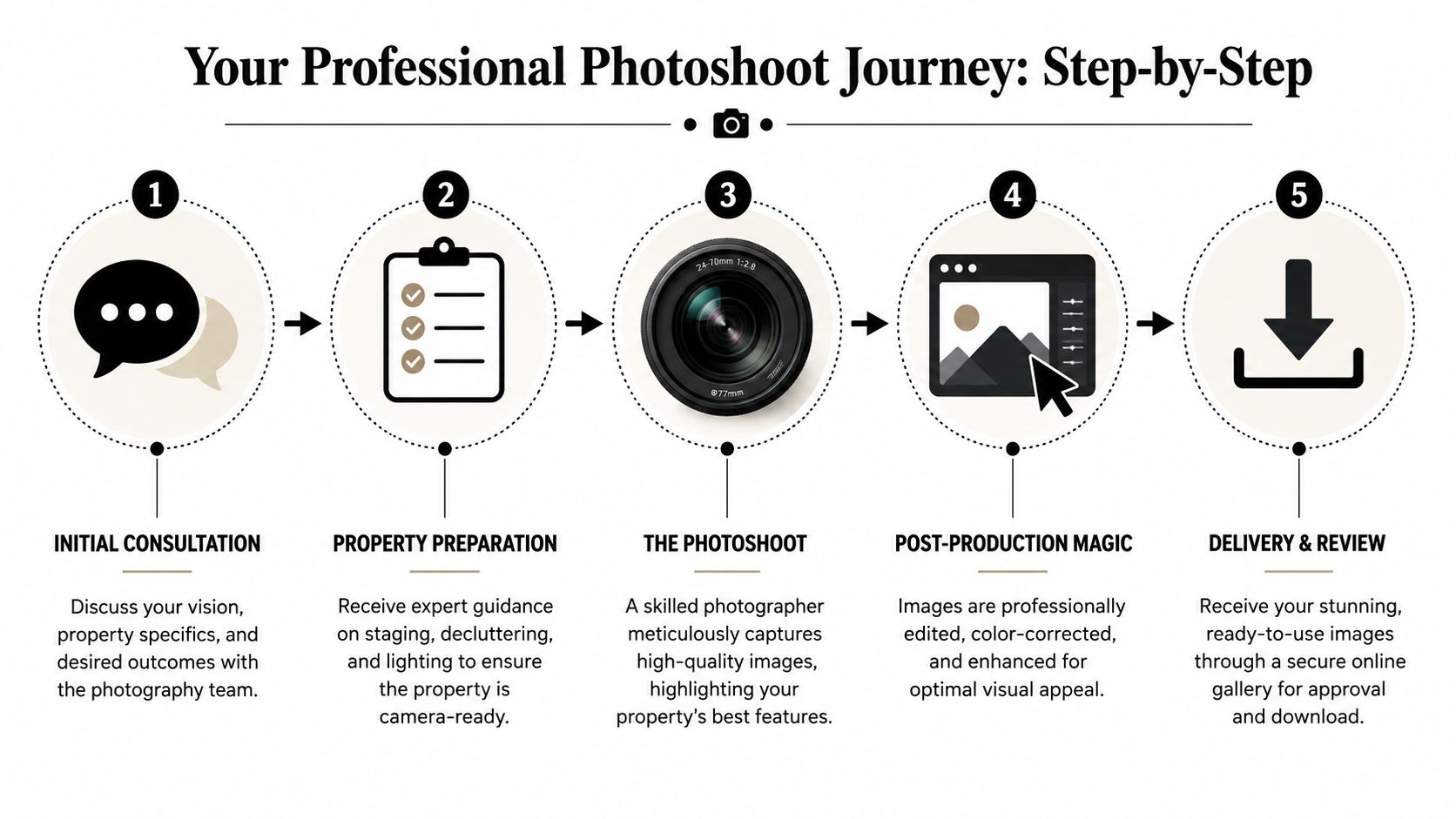 A five-step infographic titled Your Professional Photoshoot Journey explaining the real estate photography service process.