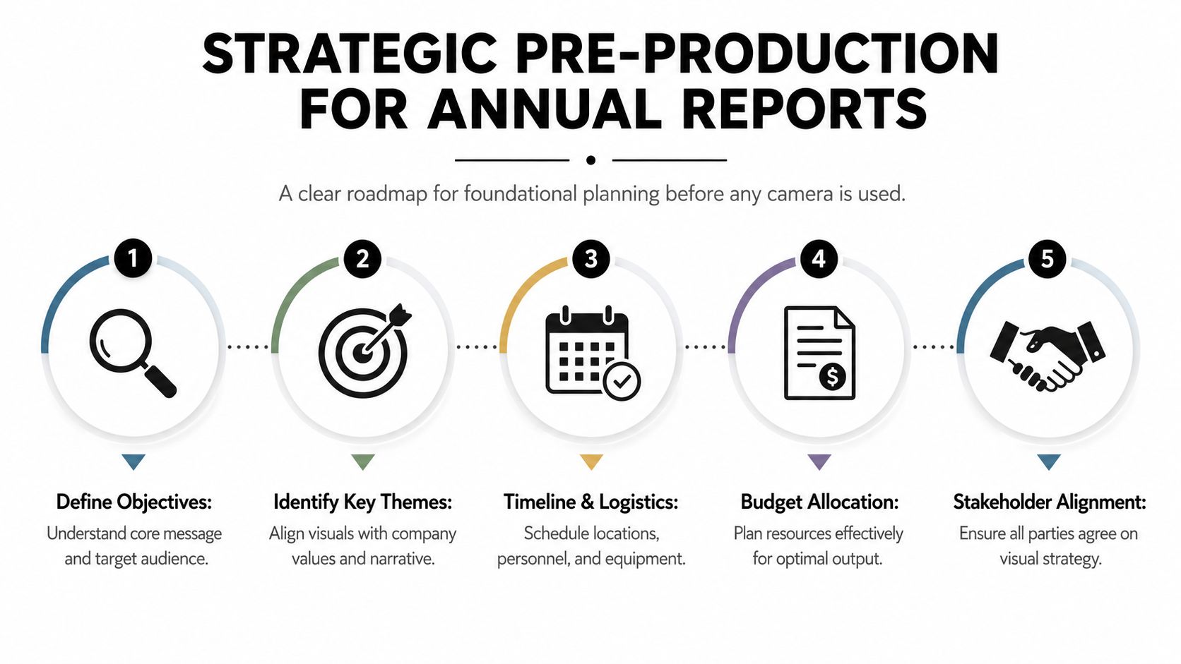 A five-step roadmap infographic outlining the strategic pre-production planning process for annual report photography.