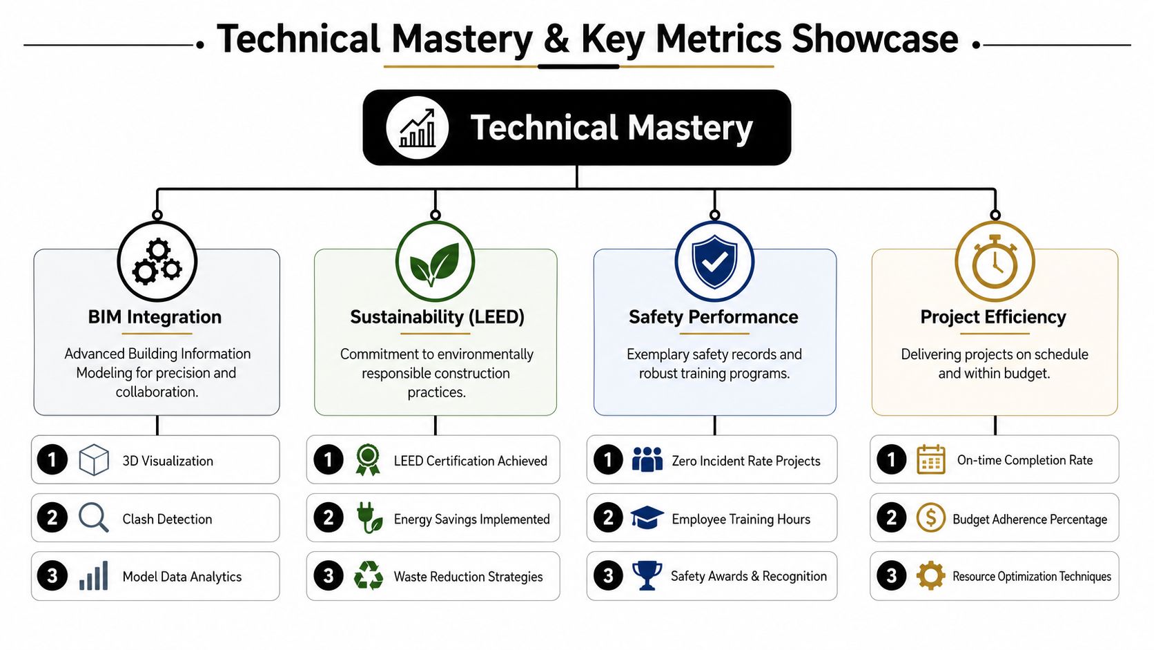 A diagram outlining technical mastery and key performance metrics for a professional construction project management company.