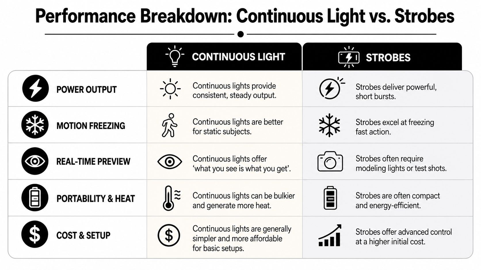 A comparison chart outlining the key performance differences between continuous photography lights and strobe flash units.