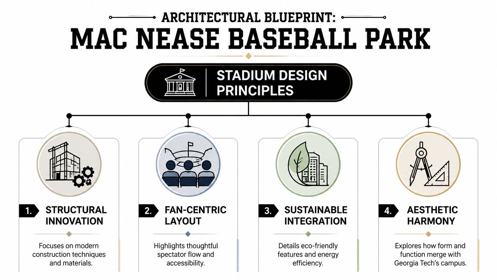 An architectural infographic illustrating the four design principles for the Mac Nease Baseball Park stadium project.