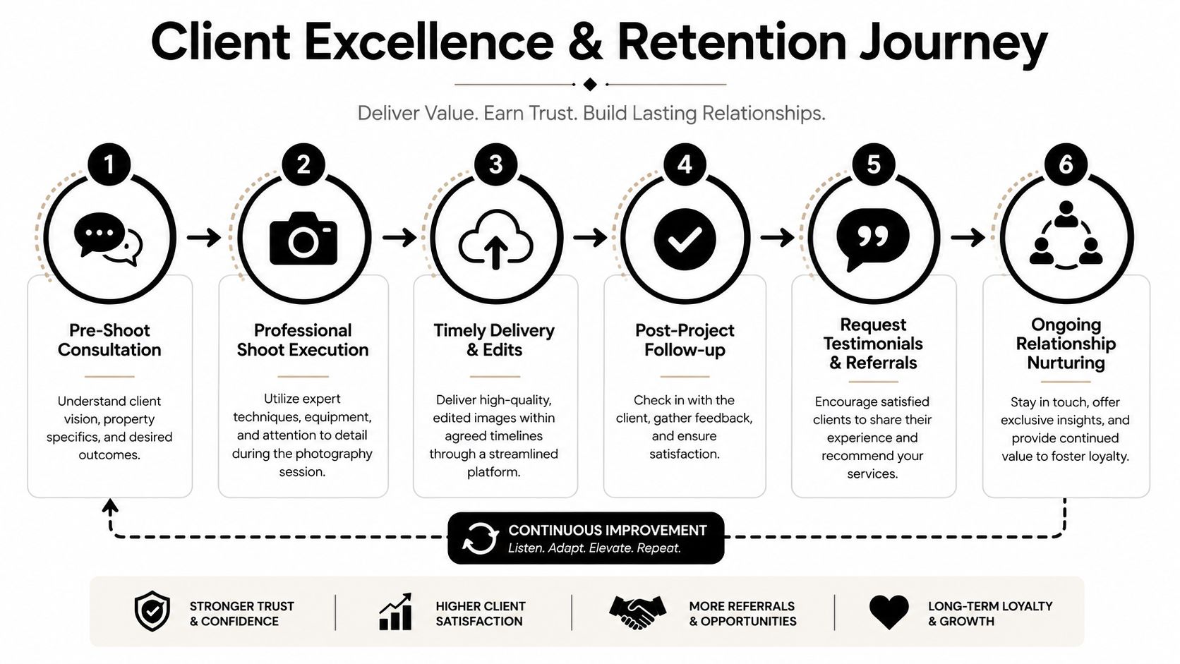 A six-step infographic illustrating the client excellence and retention journey for professional real estate photography services.