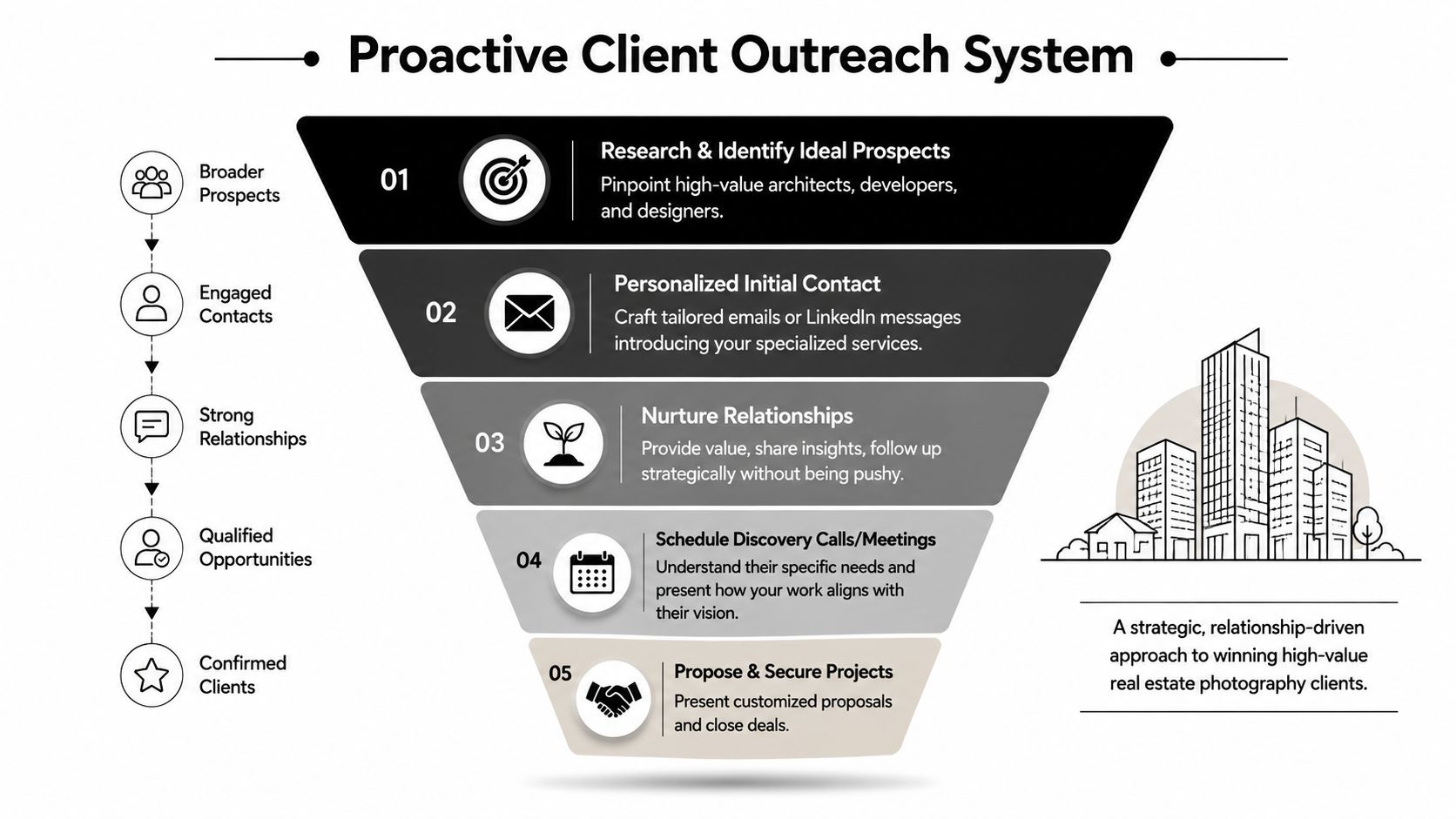 A funnel diagram illustrating a proactive client outreach system for winning high-value real estate photography projects.