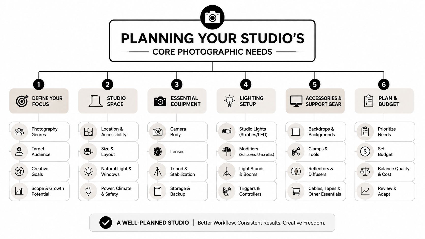 A comprehensive six-step infographic guide for planning a professional photography studio including equipment and workflow.
