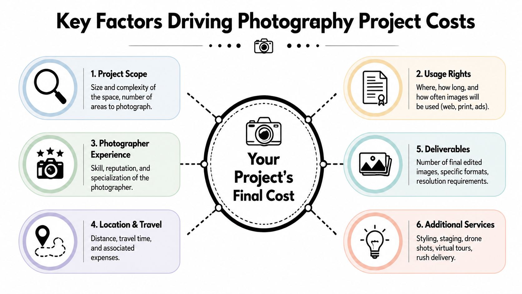 A diagram illustrating six key factors that influence the final cost of professional photography projects.