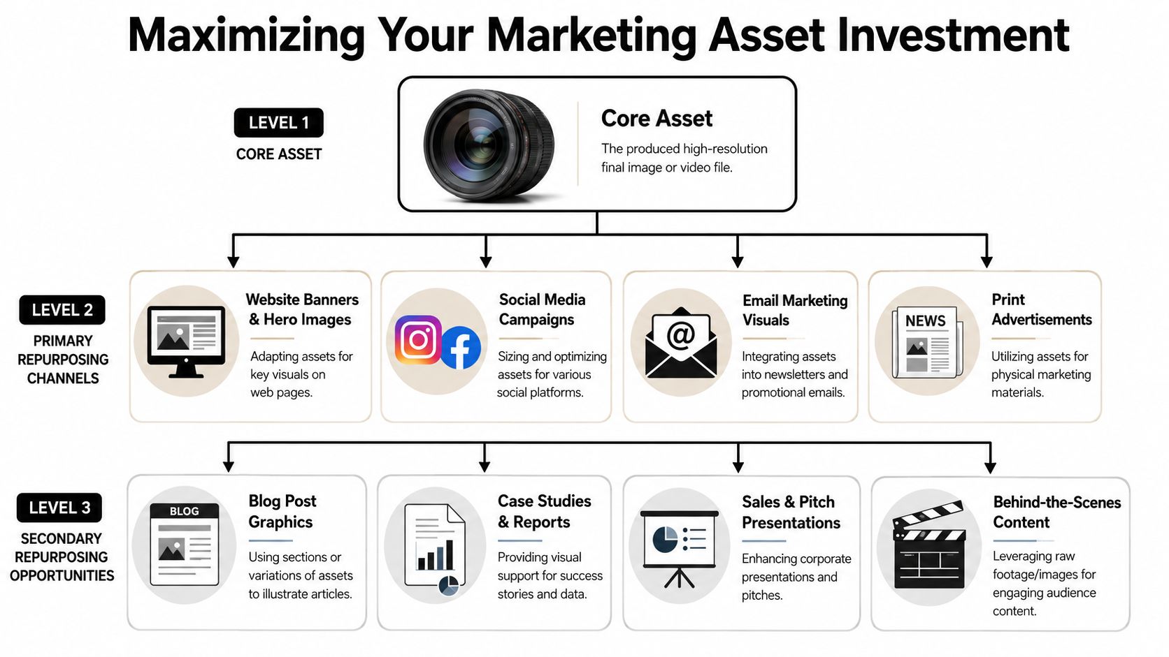 A hierarchical flowchart showing how to maximize marketing asset investment from core assets to repurposing opportunities.