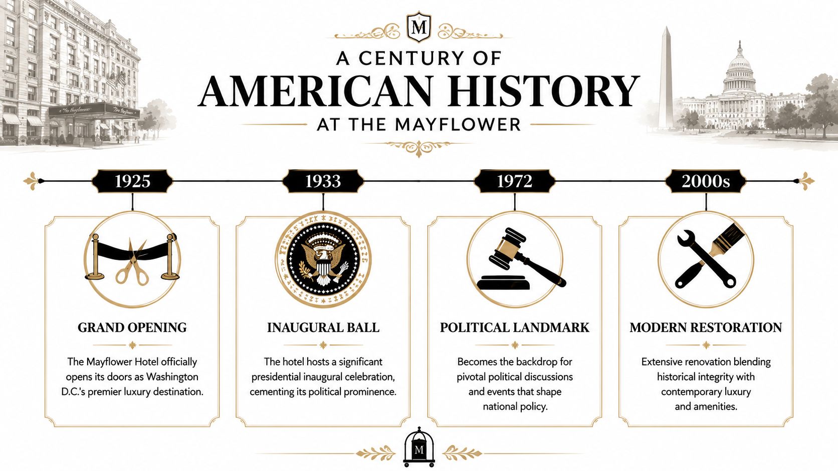 A timeline graphic illustrating a century of history at The Mayflower Hotel in Washington D.C.