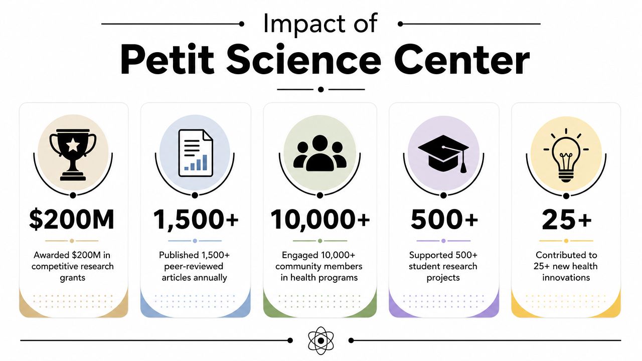 An infographic showing the impact of the Petit Science Center with five key performance statistics and icons.