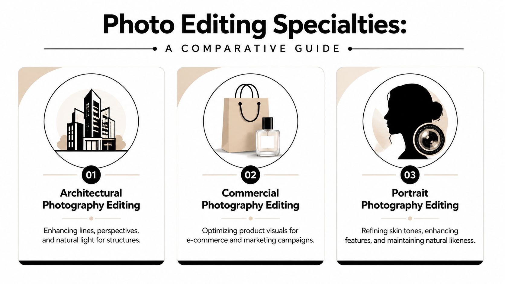 An infographic titled Photo Editing Specialties comparing architectural, commercial, and portrait photography editing services.