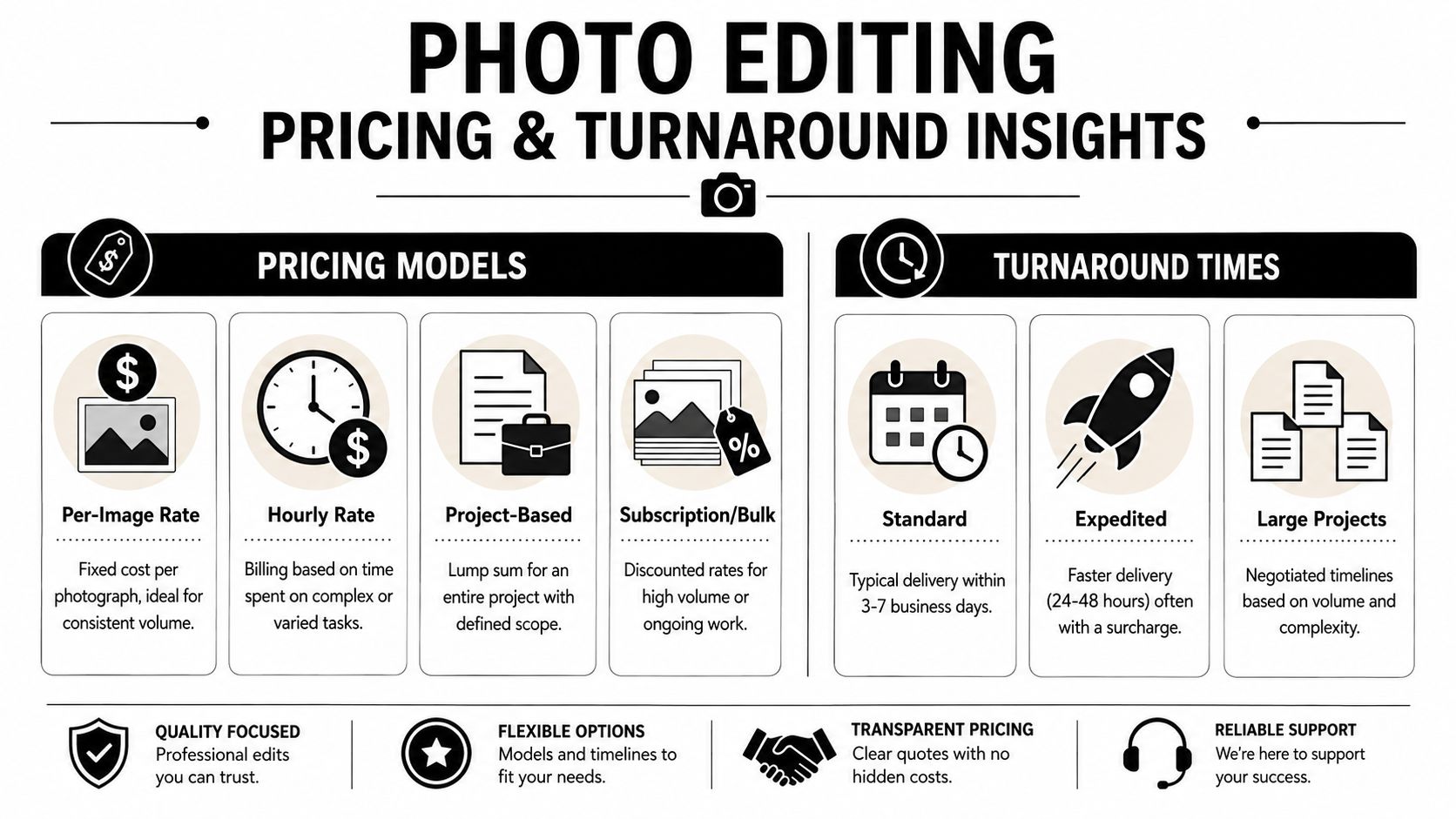 An infographic detailing various pricing models and turnaround time options for professional photo editing services.