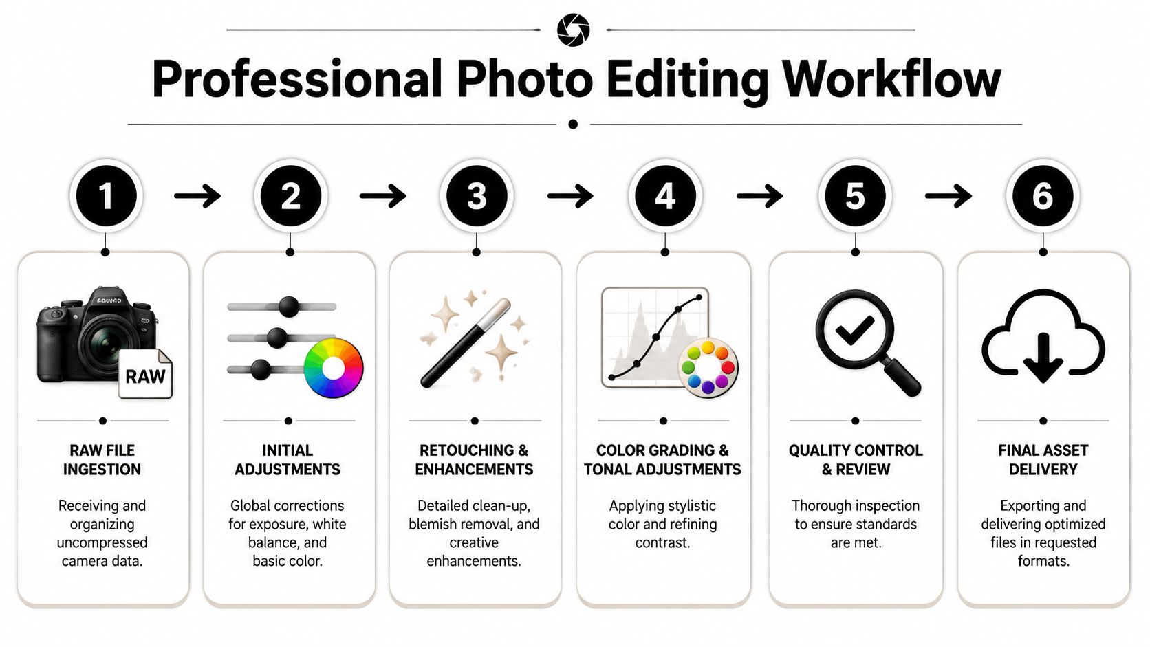 A professional photo editing workflow diagram showing six sequential steps from raw file ingestion to final delivery.