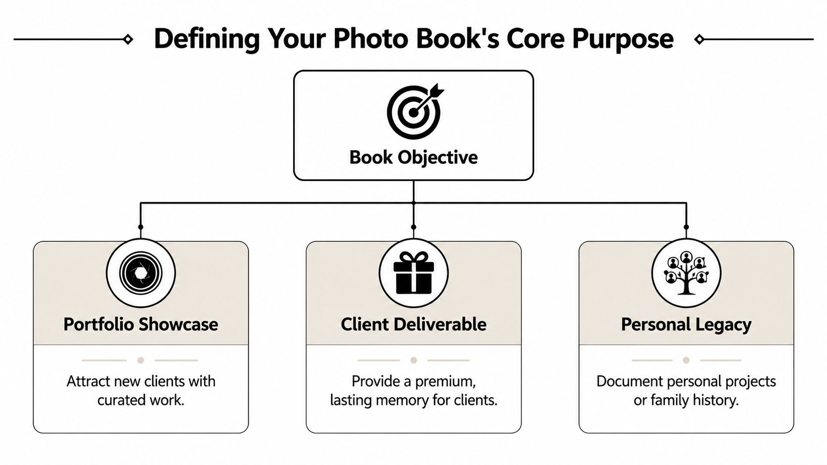 A diagram outlining the three primary objectives for creating a professional photography book.