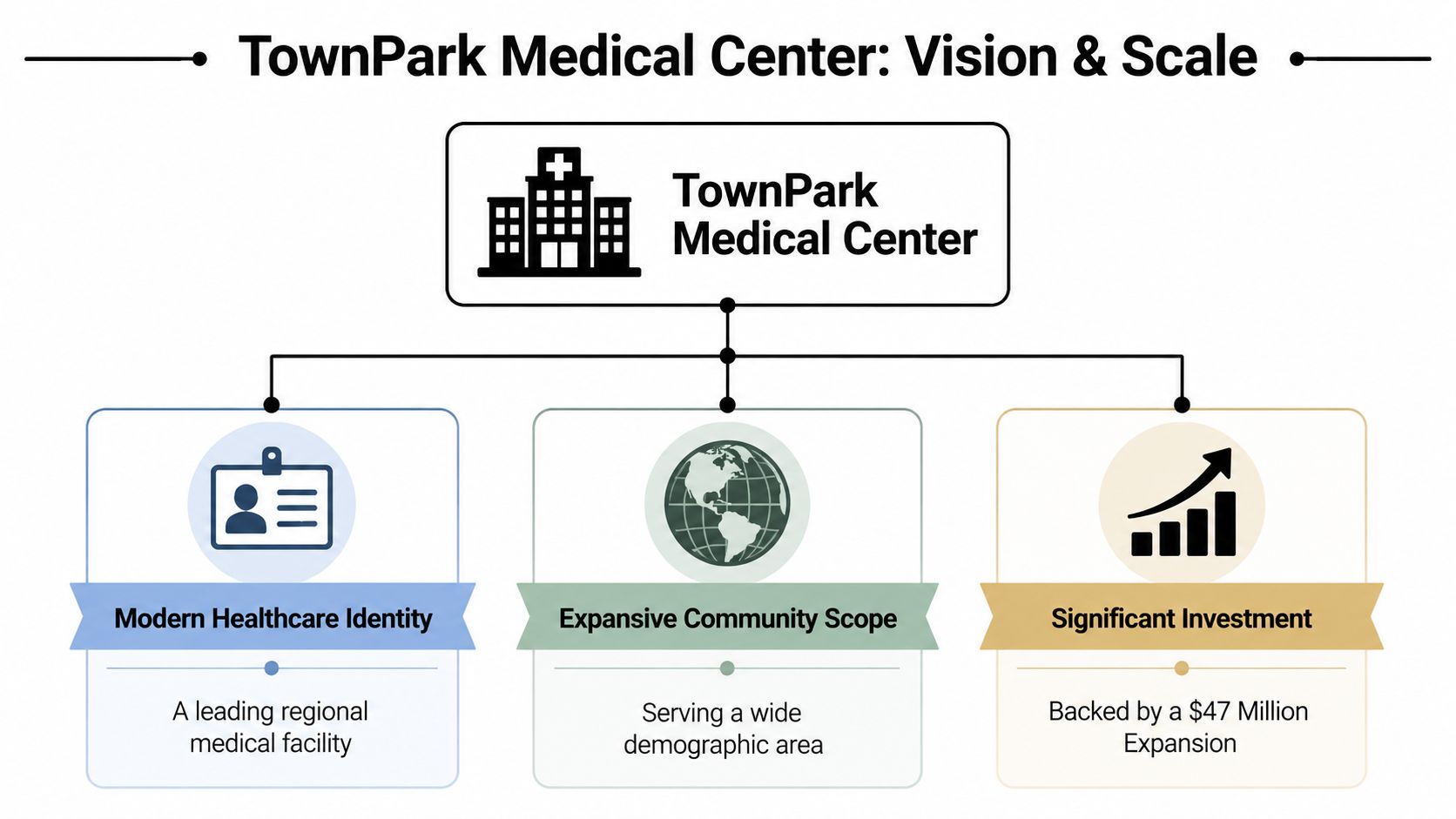 An organizational infographic illustrating the TownPark Medical Center vision, featuring modern identity, expansive scope, and financial investment.