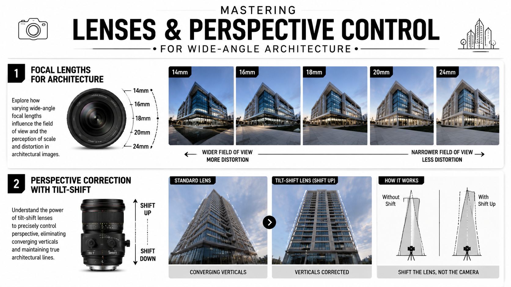 An infographic guide explaining how focal lengths and tilt-shift lenses affect architecture photography perspective and distortion.