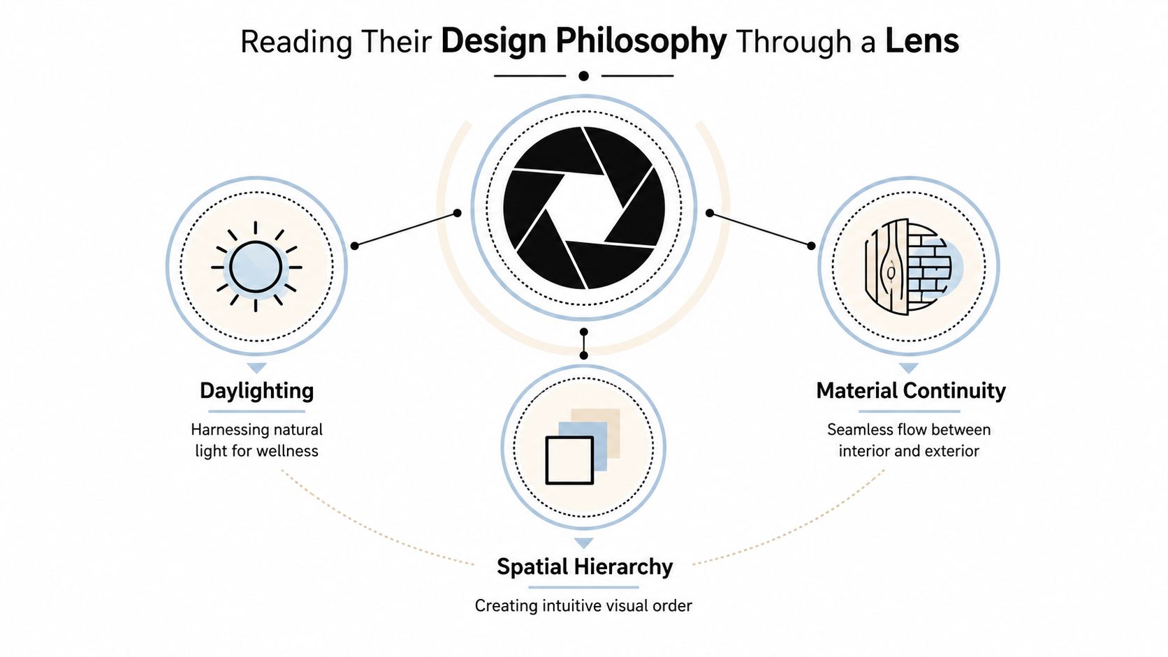 A diagram illustrating the design philosophy of Bauer Askew Architecture focused on daylighting, material continuity, and spatial hierarchy.