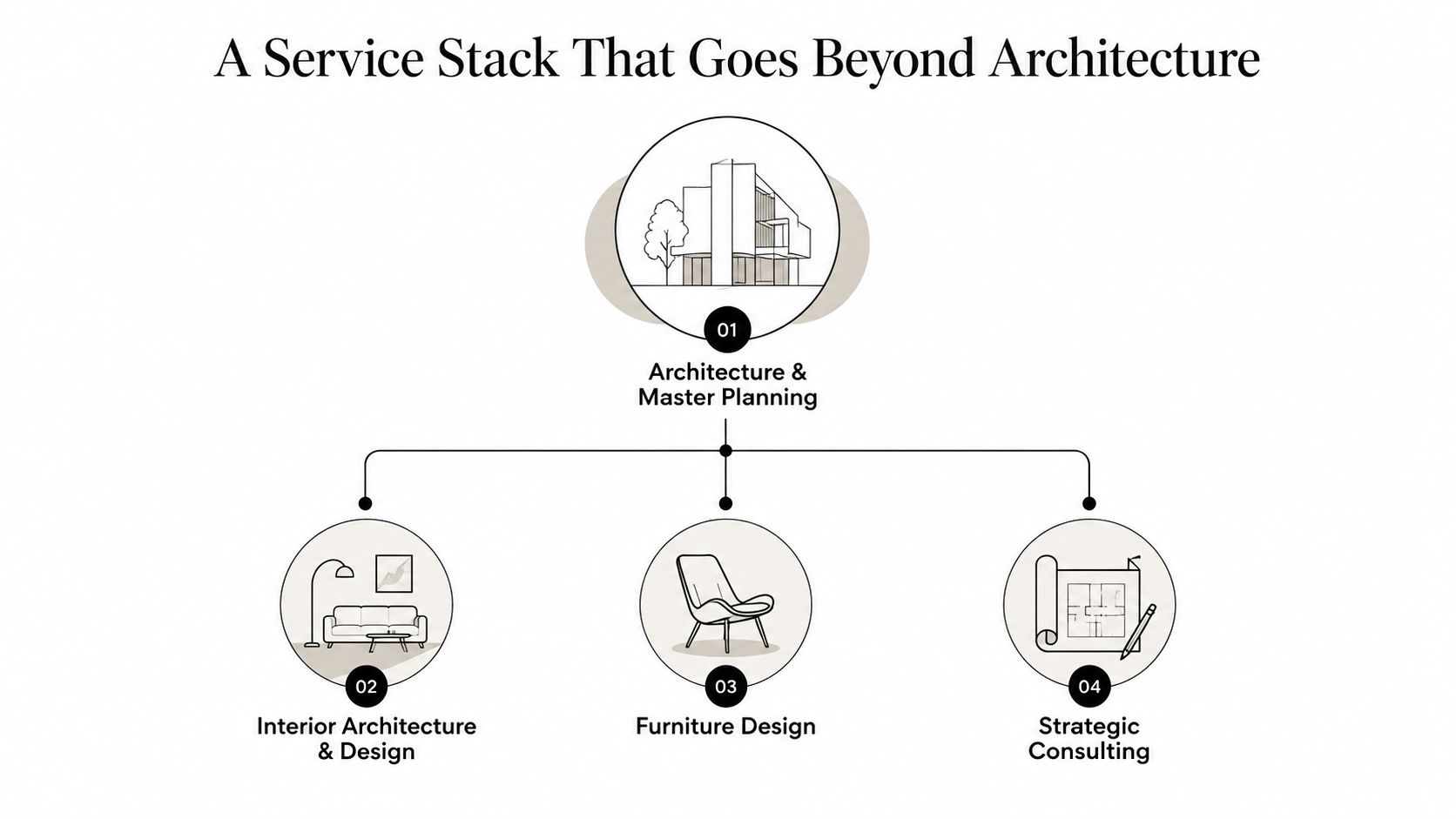 A service stack diagram illustrating architecture, interior design, furniture design, and strategic consulting services provided by the firm.