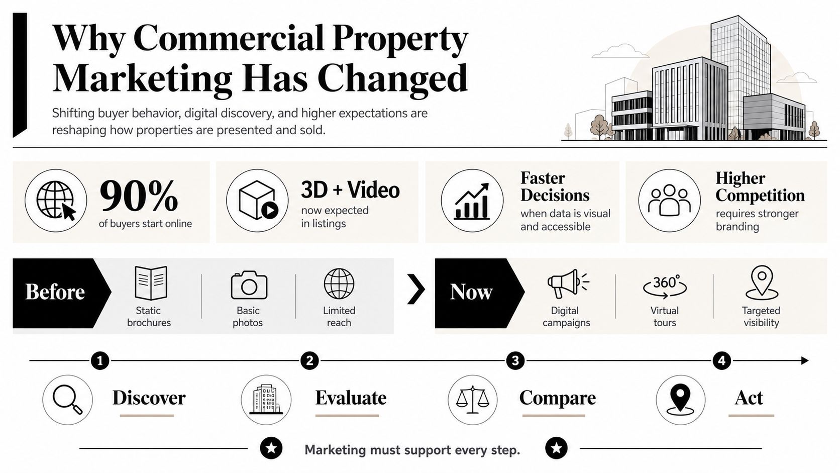An infographic showing how digital trends have changed the commercial property marketing landscape for investors and buyers.