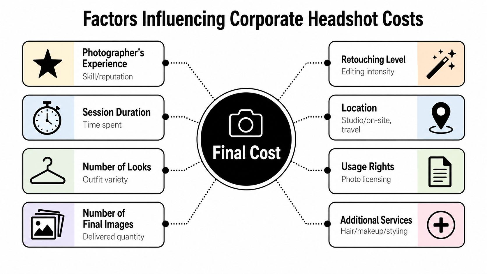 A diagram illustrating eight key factors that influence the total cost of professional corporate headshots.