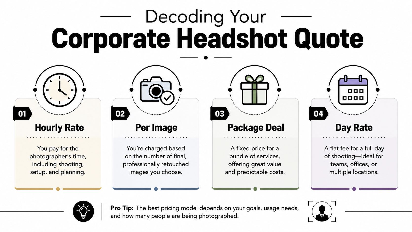 An infographic titled Decoding Your Corporate Headshot Quote explaining four different pricing models for professional photography services.