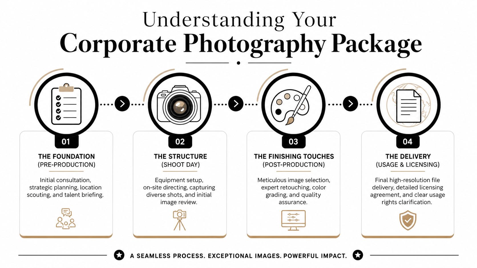 An infographic showing a four-step professional process for corporate photography packages from planning to final delivery.
