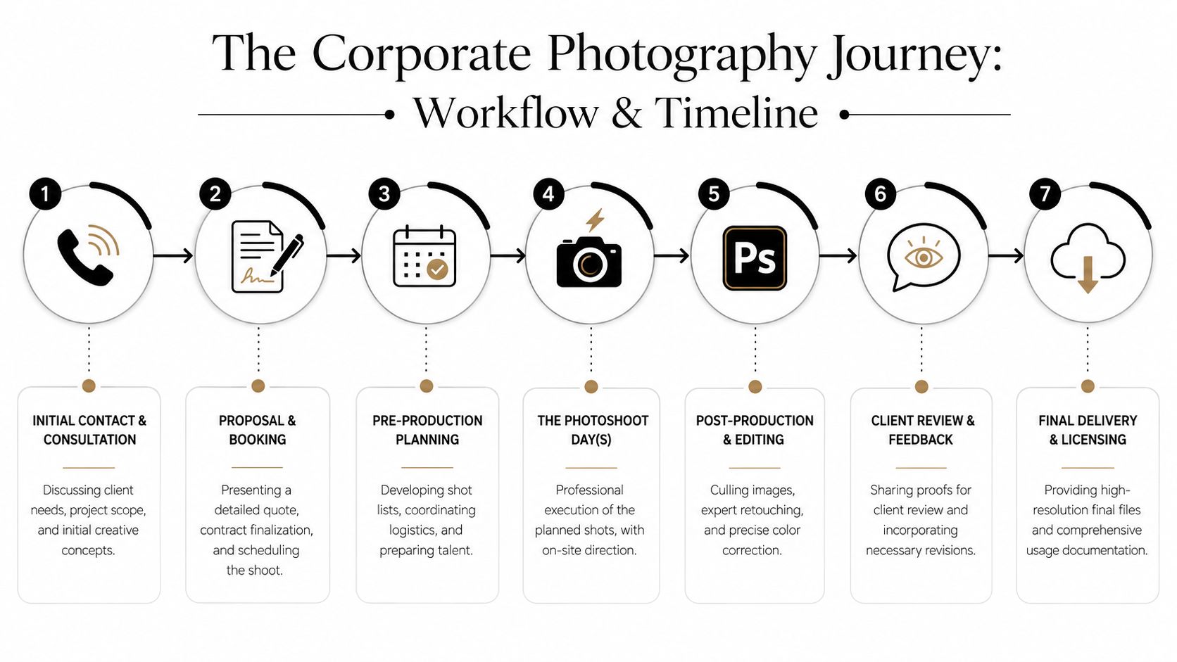 A diagram illustrating the seven-step workflow and timeline for professional corporate photography services and project management.