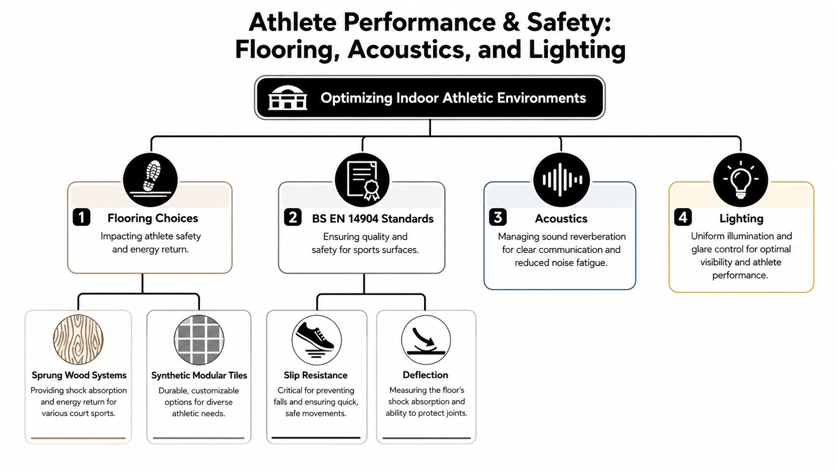 A diagram outlining key factors for optimizing indoor athletic environments, including flooring, safety standards, acoustics, and lighting.