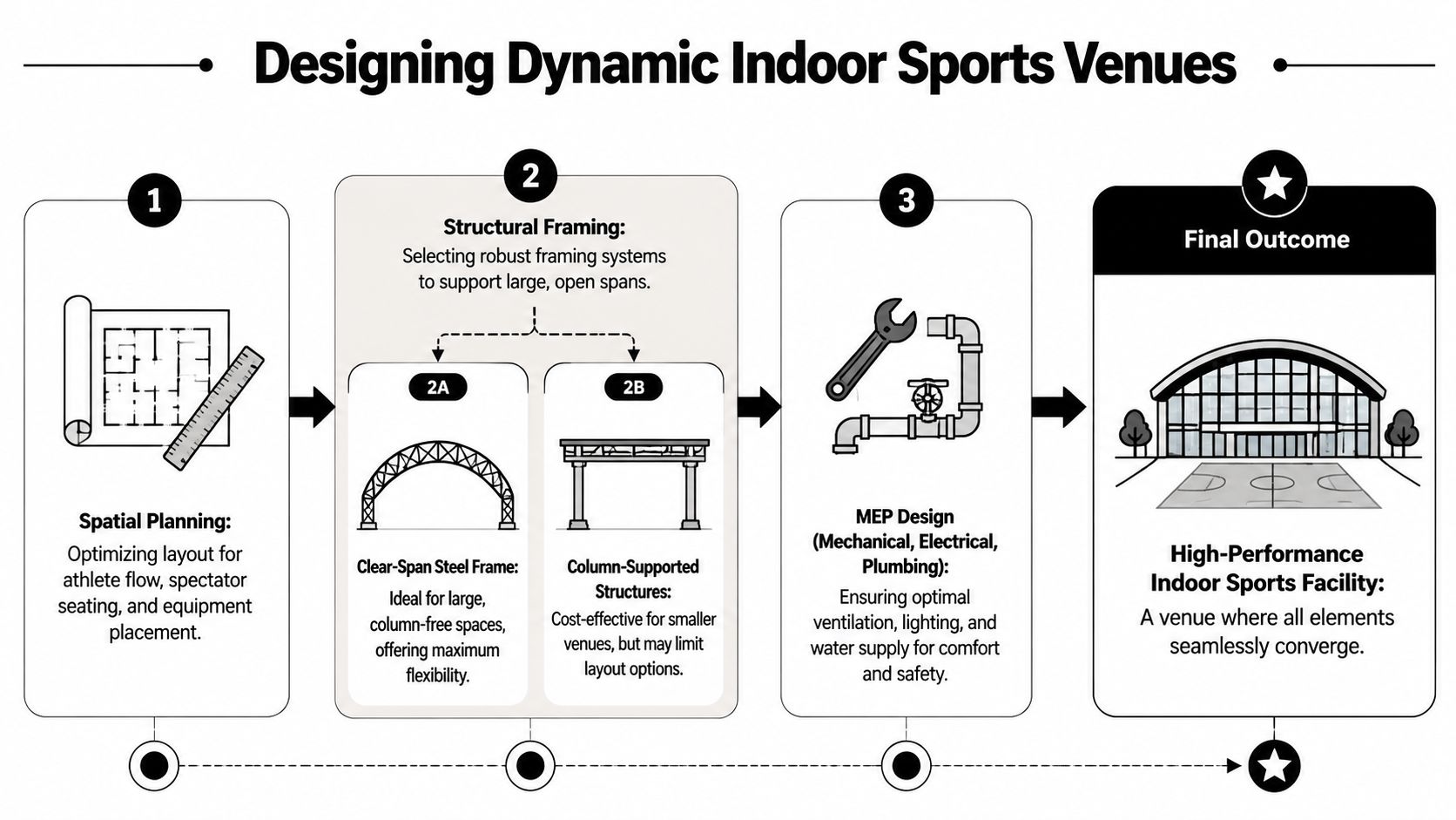 A diagram illustrating the three-step design process for creating modern, high-performance indoor sports facilities.