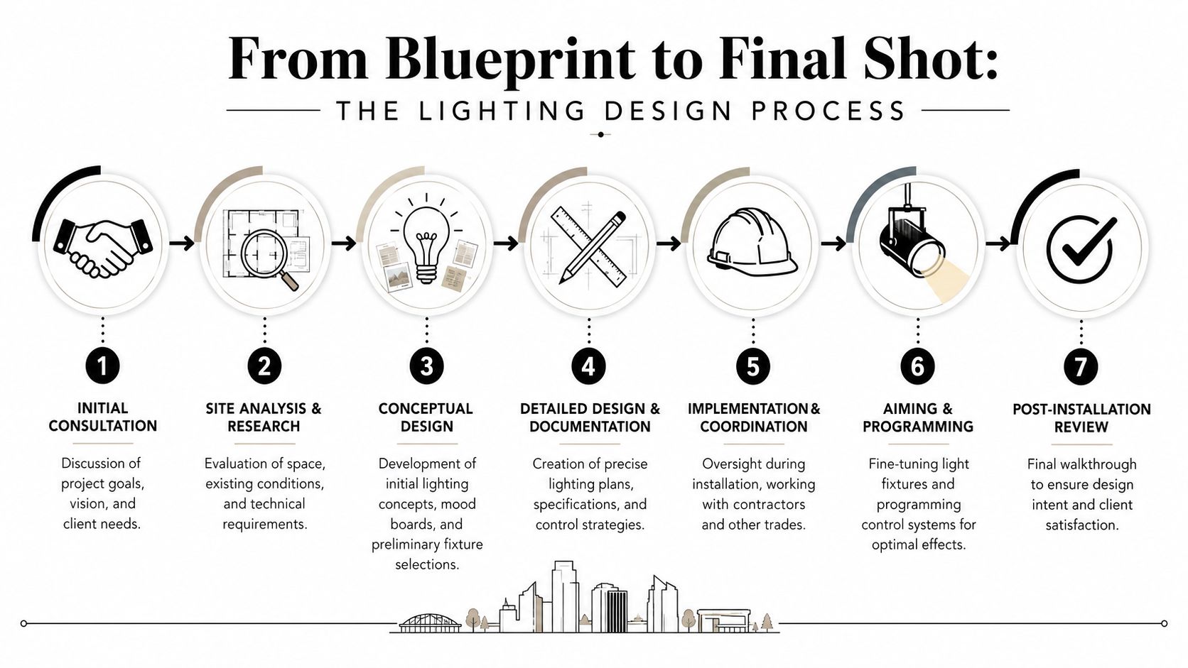 An infographic showing the seven-step lighting design process from initial consultation to the final installation review.