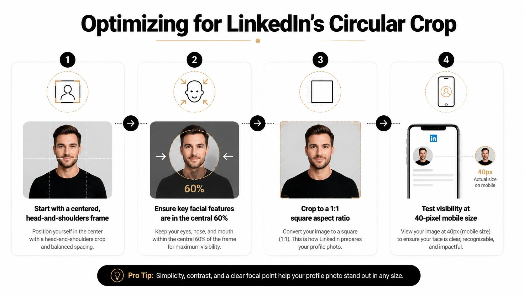 An infographic showing a four-step guide on how to optimize profile photos for LinkedIn's circular cropping.