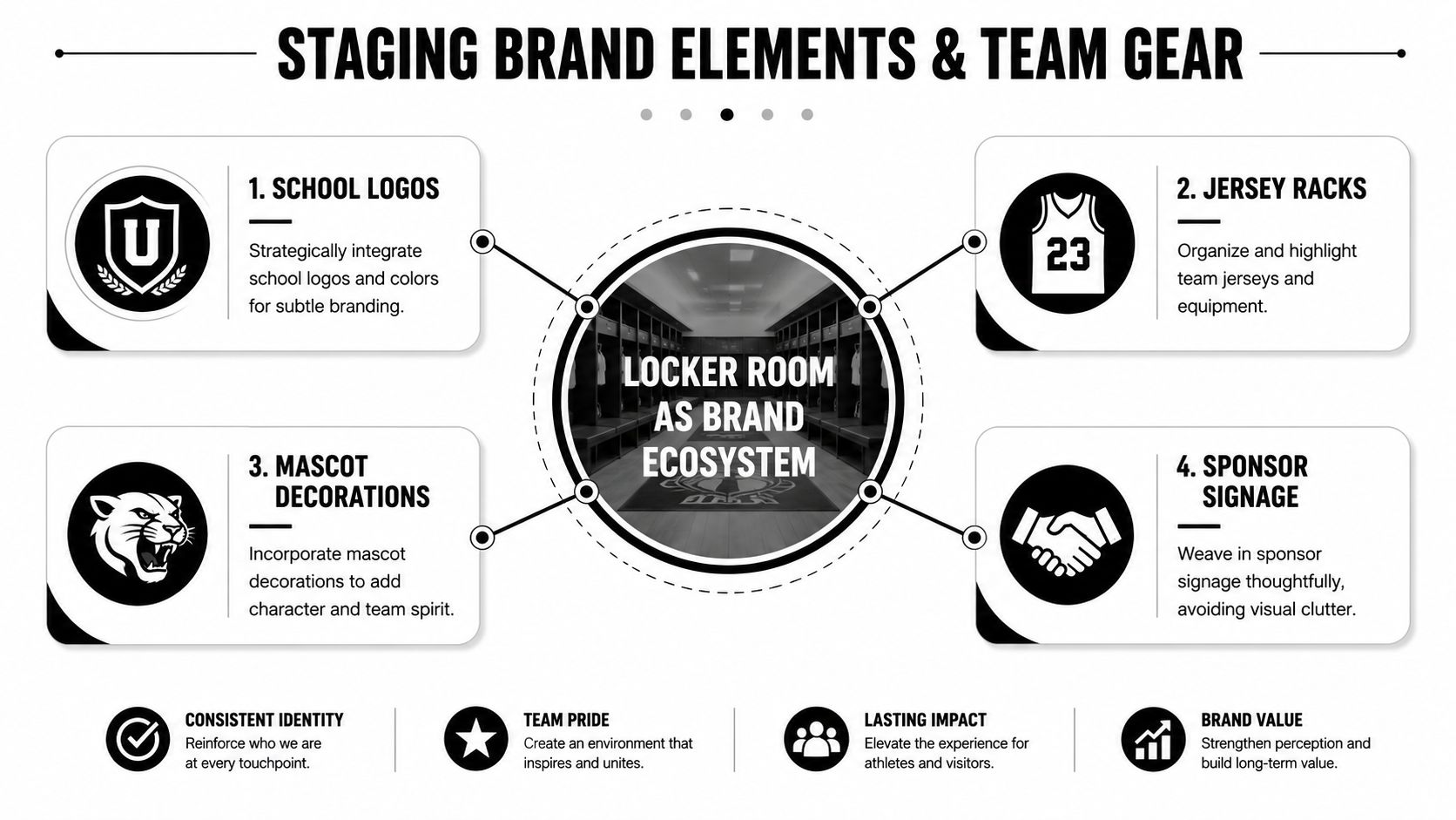 A diagram outlining four ways to stage brand elements and team gear in a locker room environment.