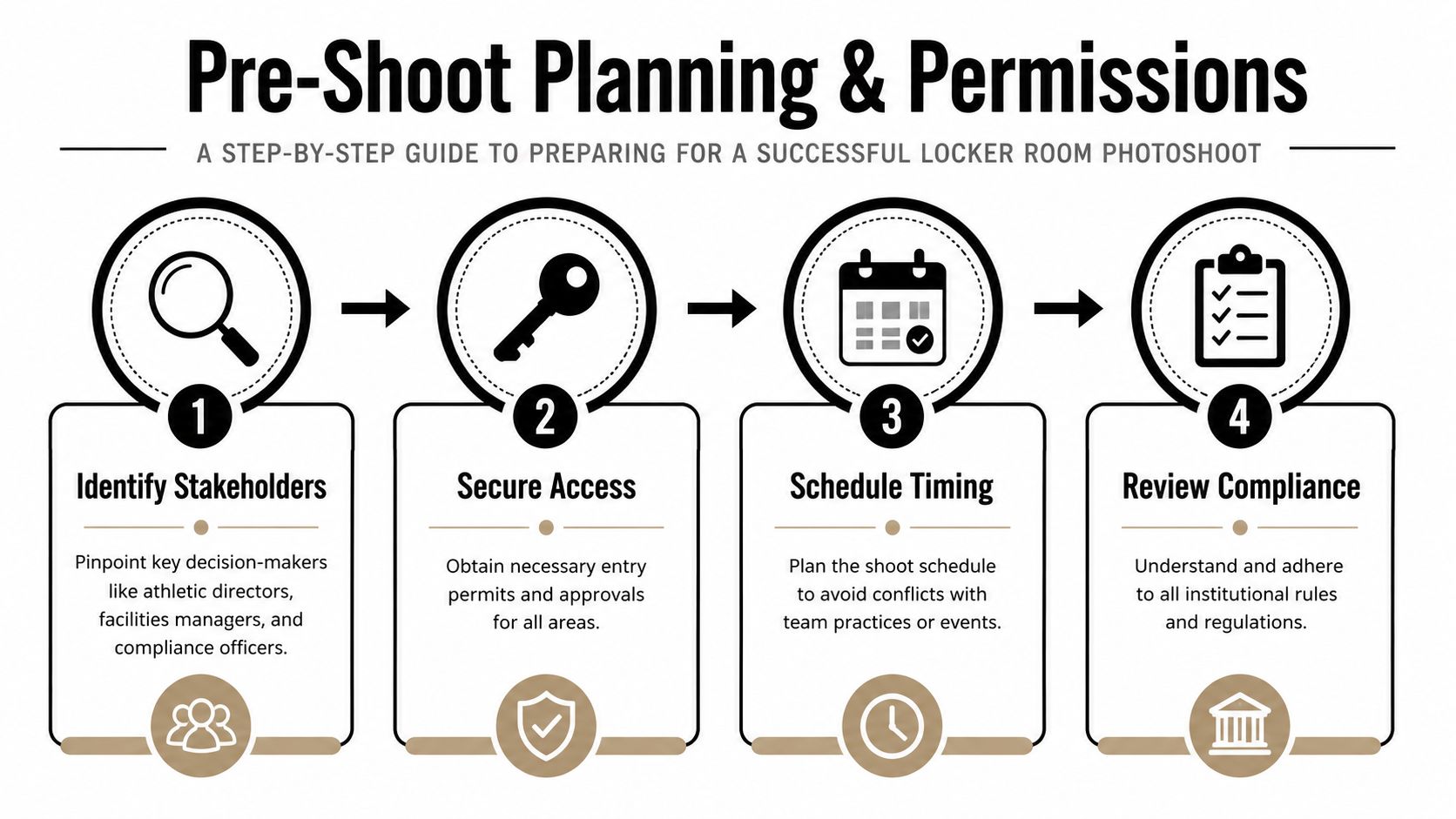 A four-step infographic guide for pre-shoot planning and securing permissions for a locker room photoshoot.