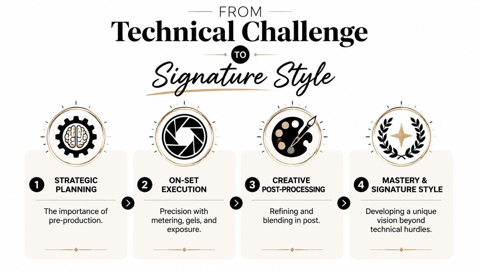 A four-step infographic illustrating the workflow from technical photography challenges to developing a unique signature style.