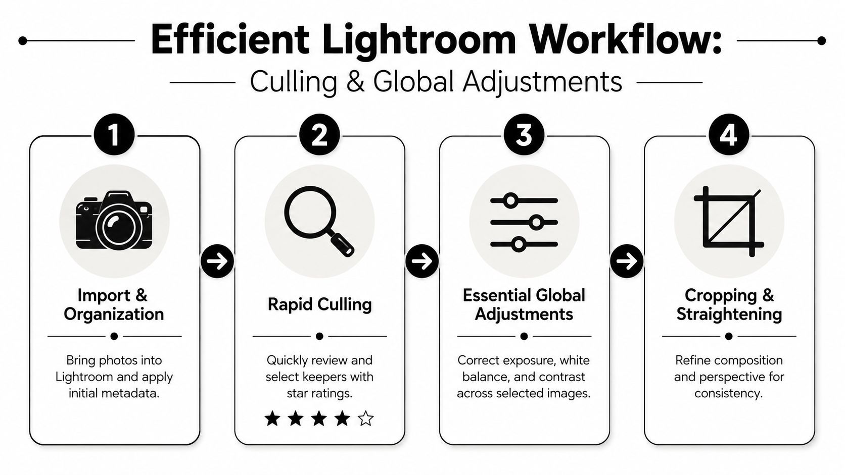 A four-step infographic illustrating an efficient Lightroom workflow for culling and global photo adjustments.