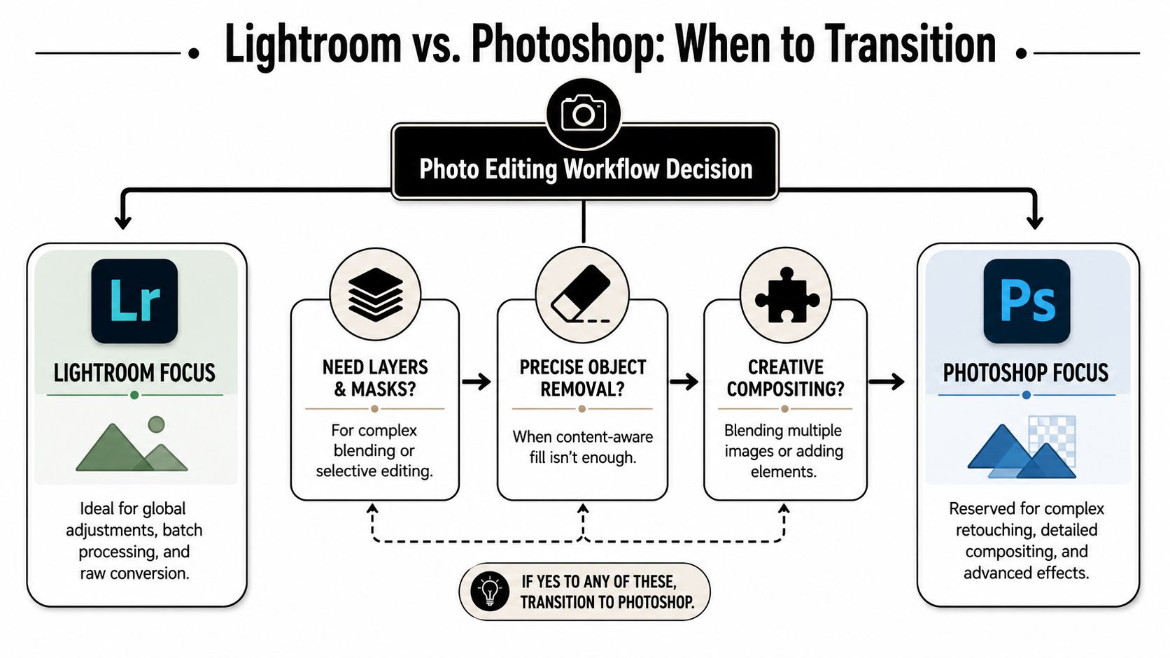 A flowchart infographic comparing Lightroom and Photoshop, detailing when to use each for photo editing projects.