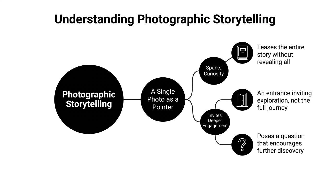 A diagram illustrating photographic storytelling as a single photo pointer that sparks curiosity and invites engagement.