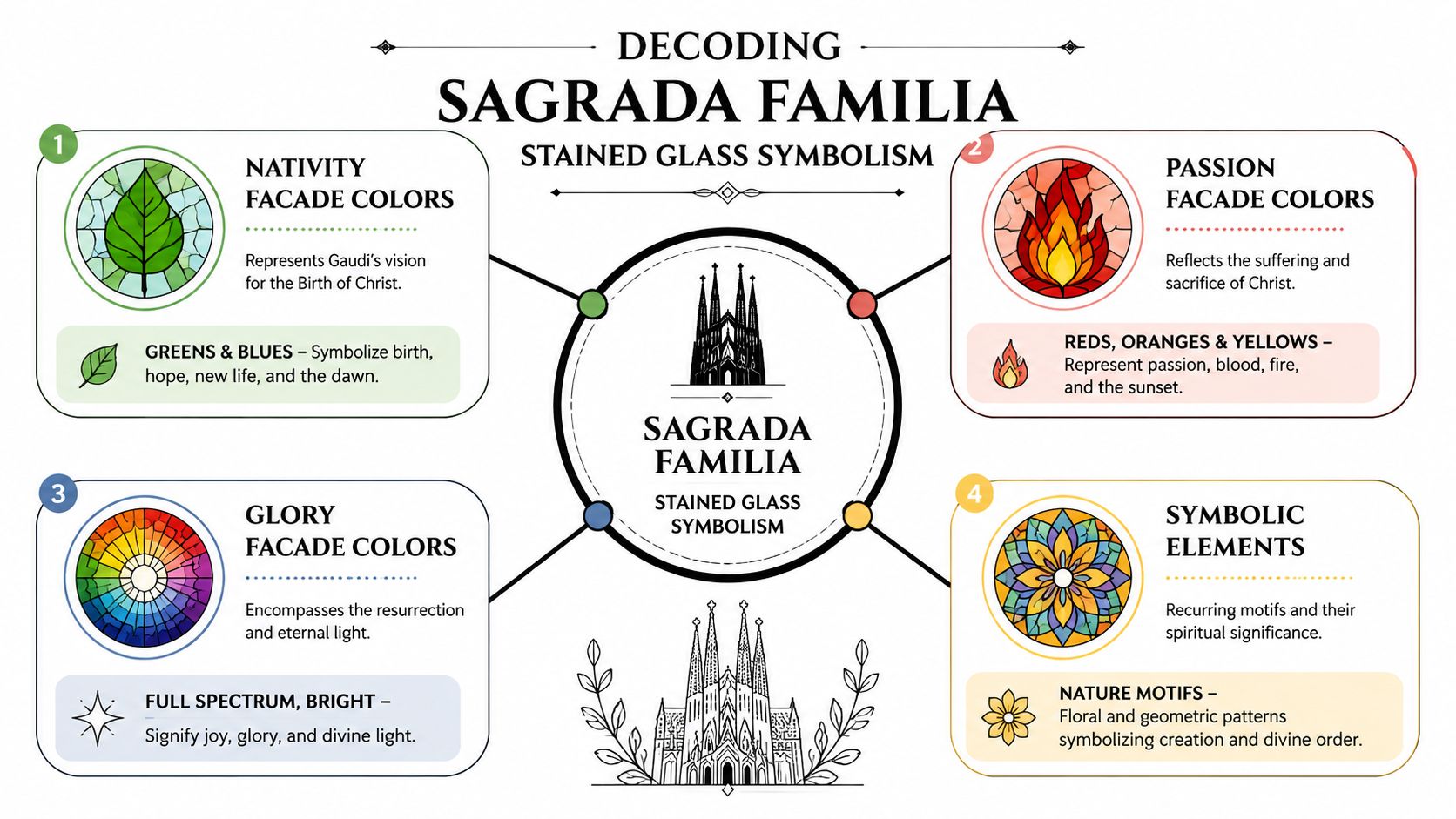 An infographic titled Decoding Sagrada Familia showing the stained glass symbolism across four different church facade themes.