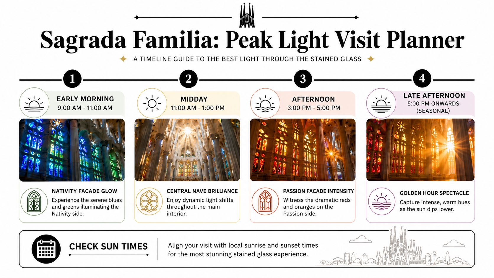 A helpful visual timeline guide for visiting the Sagrada Familia to capture optimal stained glass lighting.